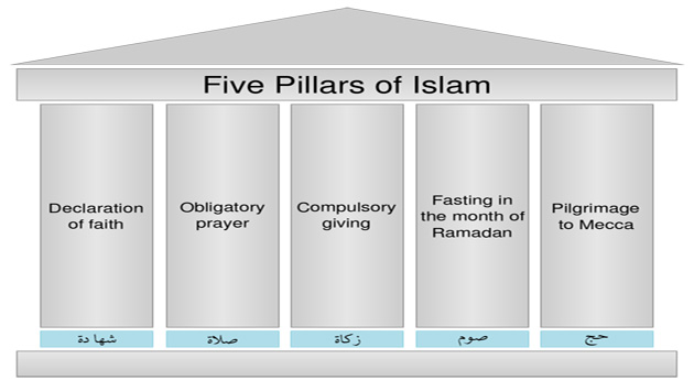 Six Articles of Muslim Faith and Five Pillars of Islam in Bible (2/2)